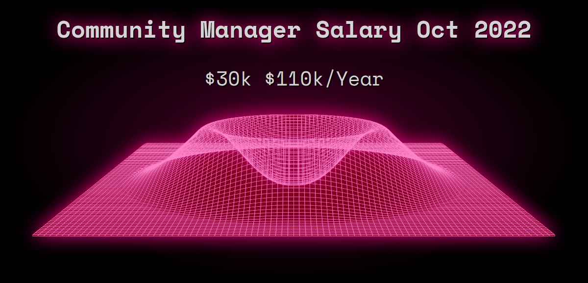Community Manager Salary - Oct 2022